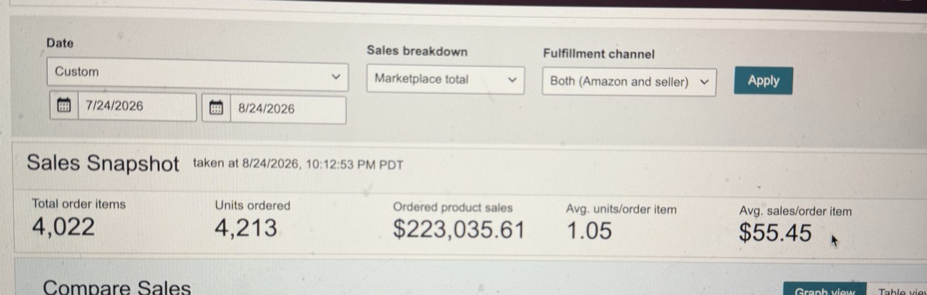 Amazon Seller Central sales snapshot showing $223,035.61 in ordered product sales for 24 July to 24 August 2026