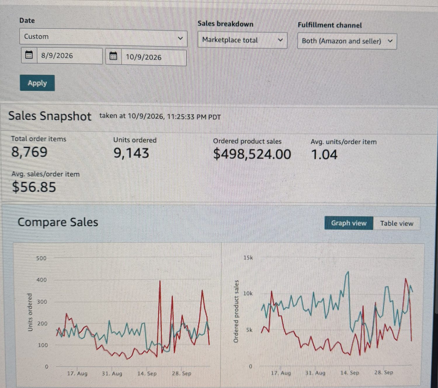 Amazon Seller Central sales snapshot for August 9 to October 9, 2026, showing $498,524.00 in ordered product sales